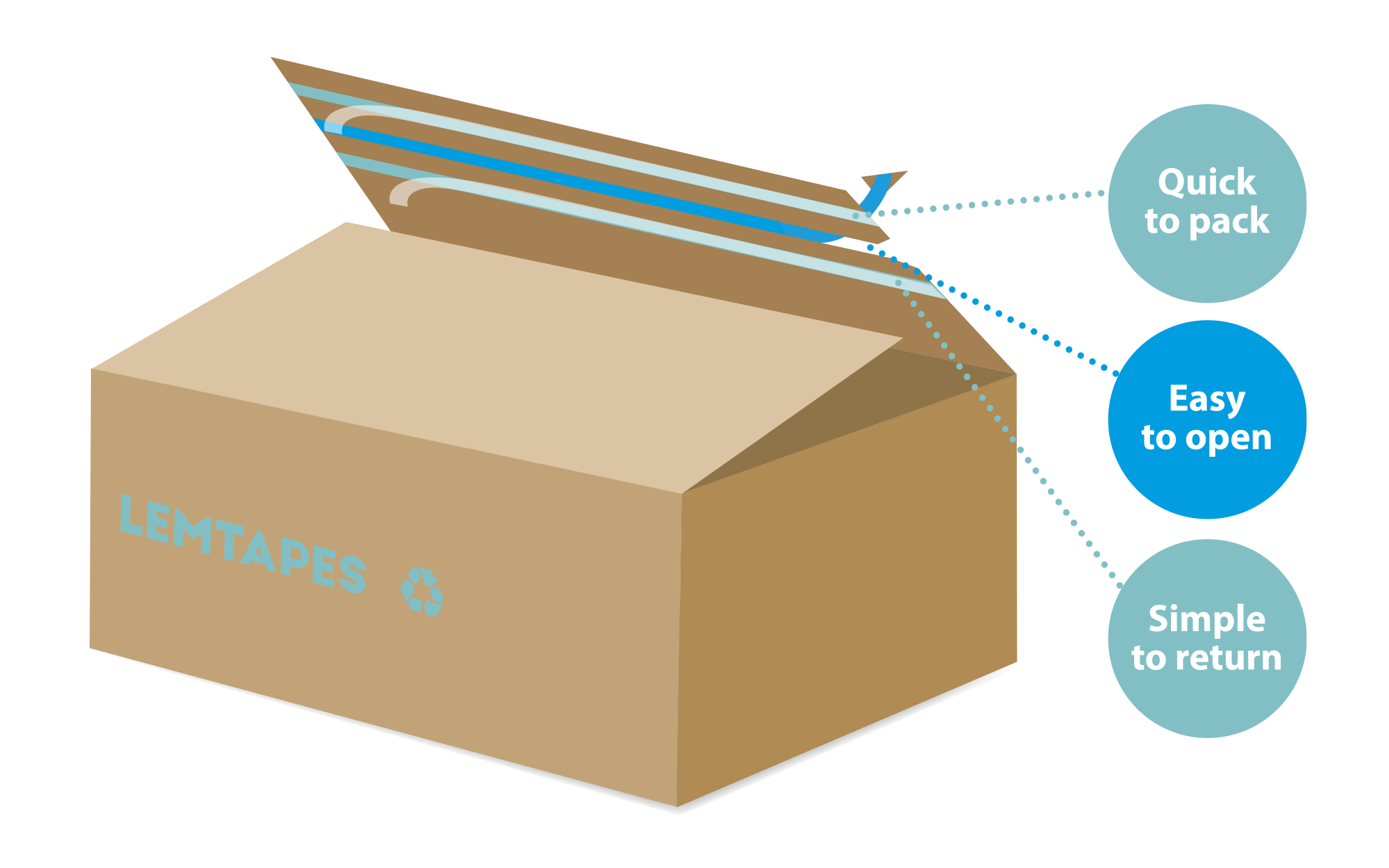 Graphic of Lemtapes three-tape e-commerce packaging solution – one tape for quick packing, one for easy opening, and one for simple returns.