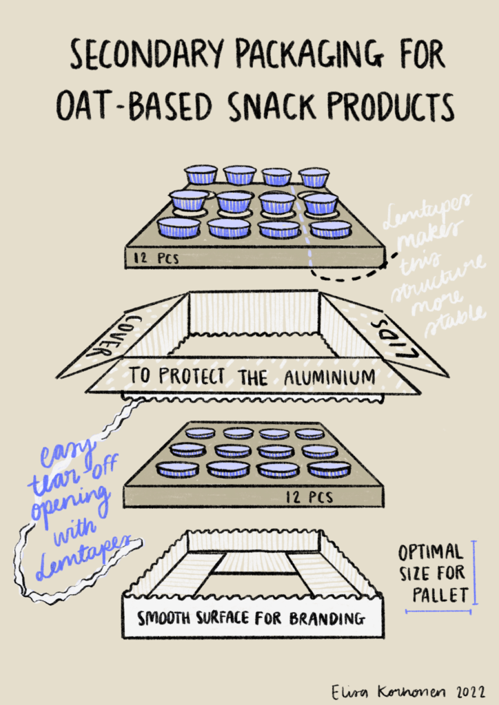 Secondary packaging for oat-based snack products, by Elisa Korhonen.